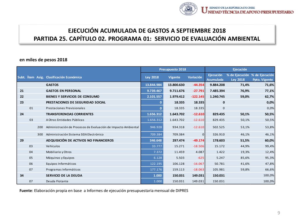 EJECUCIÓN ACUMULADA DE GASTOS A SEPTIEMBRE 2018 PARTIDA 25. CAPÍTULO 02. PROGRAMA 01: SERVICIO DE EVALUACIÓN AMBIENTAL