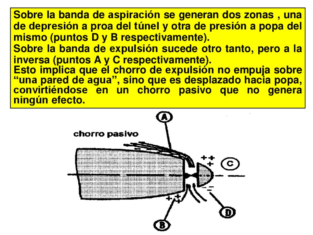 Sobre la banda de aspiración se generan dos zonas , una de depresión a proa del túnel y otra de presión a popa del mismo (puntos D y B respectivamente).