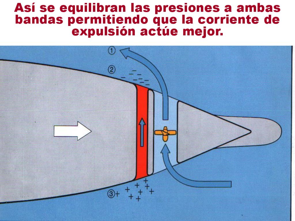 Así se equilibran las presiones a ambas bandas permitiendo que la corriente de expulsión actúe mejor.