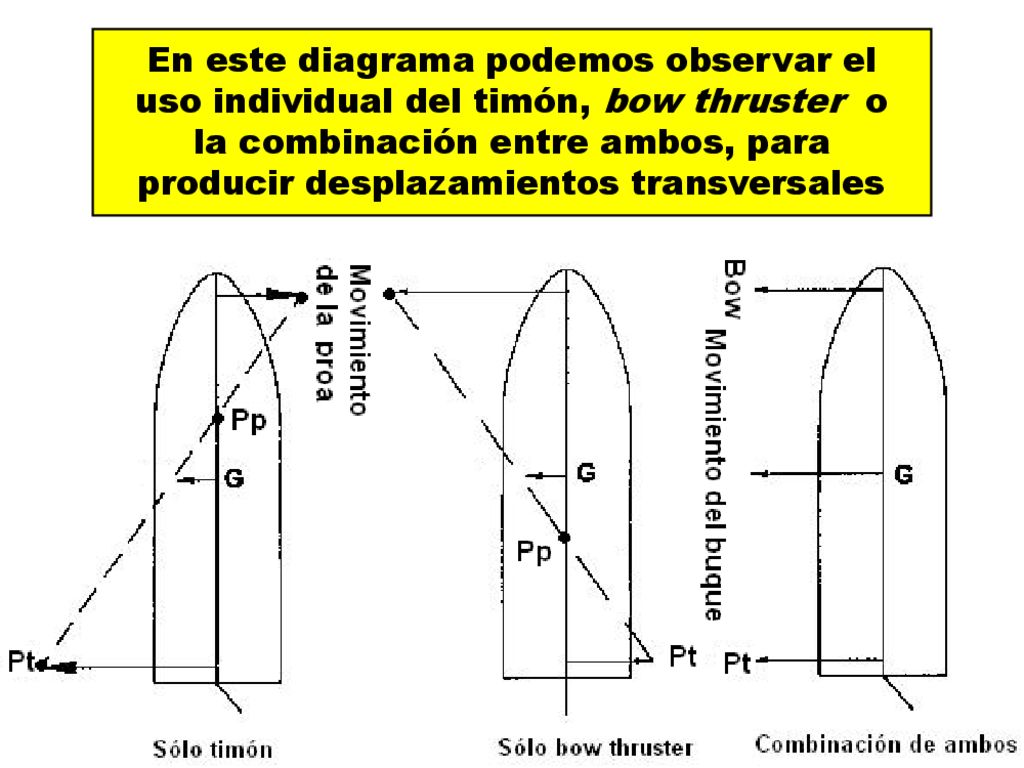 En este diagrama podemos observar el uso individual del timón, bow thruster o la combinación entre ambos, para producir desplazamientos transversales