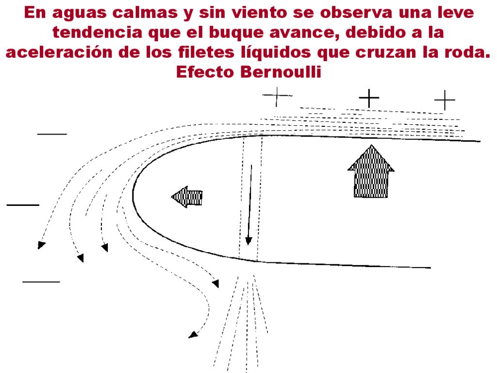 En aguas calmas y sin viento se observa una leve tendencia que el buque avance, debido a la aceleración de los filetes líquidos que cruzan la roda.