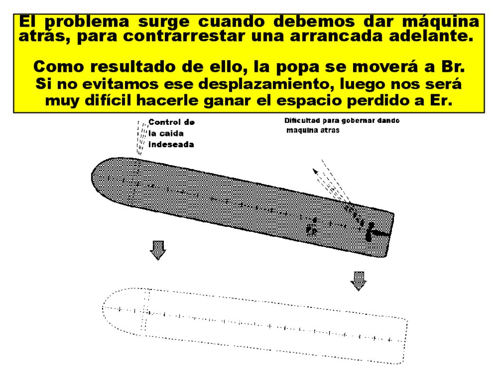 Como resultado de ello, la popa se moverá a Br.