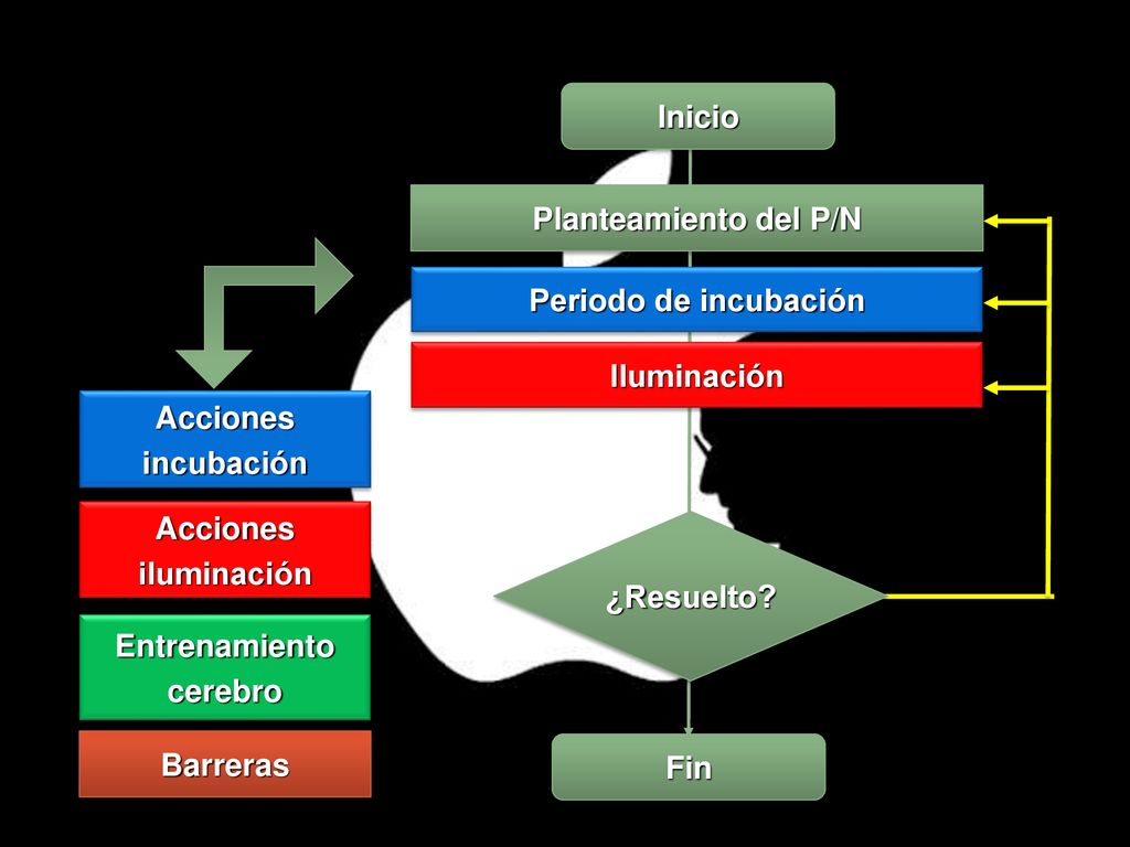 Inicio Planteamiento del P/N. Periodo de incubación. Iluminación. Acciones. incubación. Acciones.