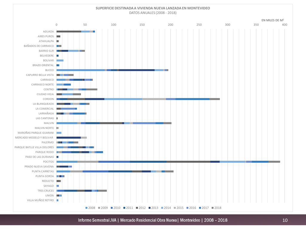 Informe Semestral JVA | Mercado Residencial Obra Nueva| Montevideo | 2008 – 2018