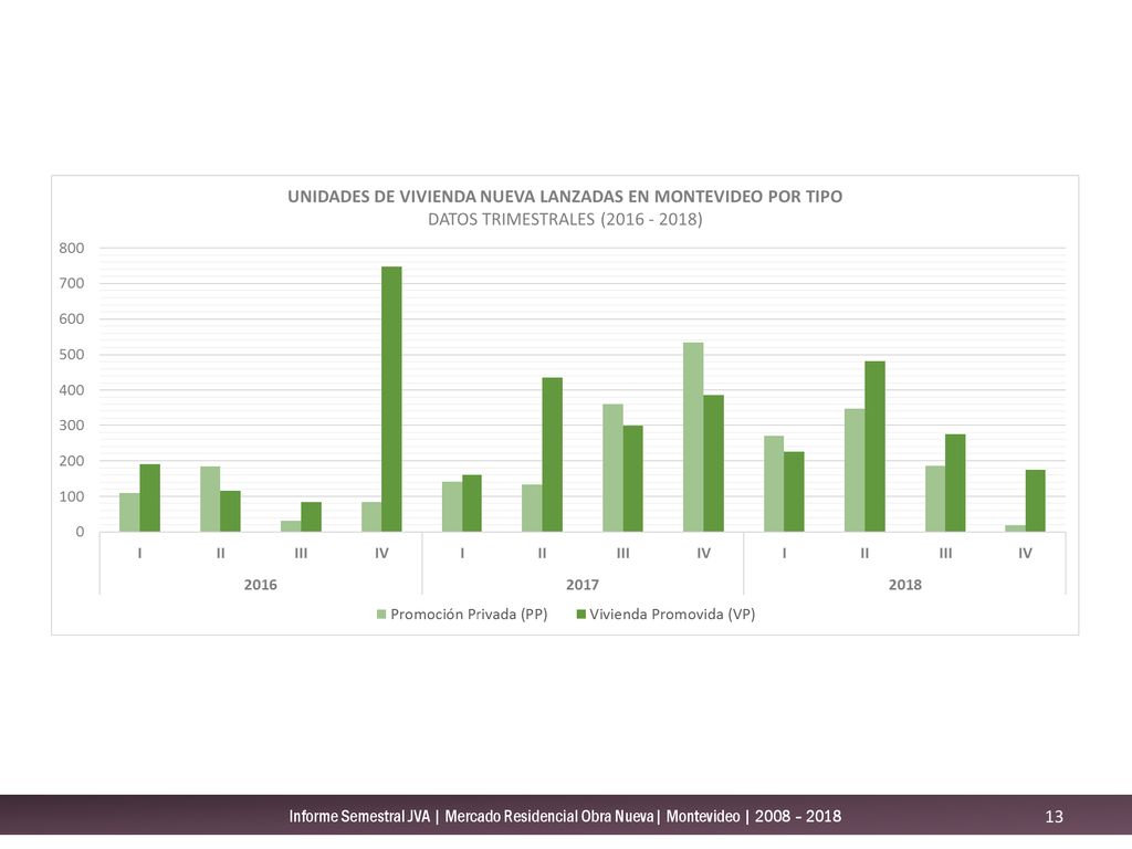 Informe Semestral JVA | Mercado Residencial Obra Nueva| Montevideo | 2008 – 2018
