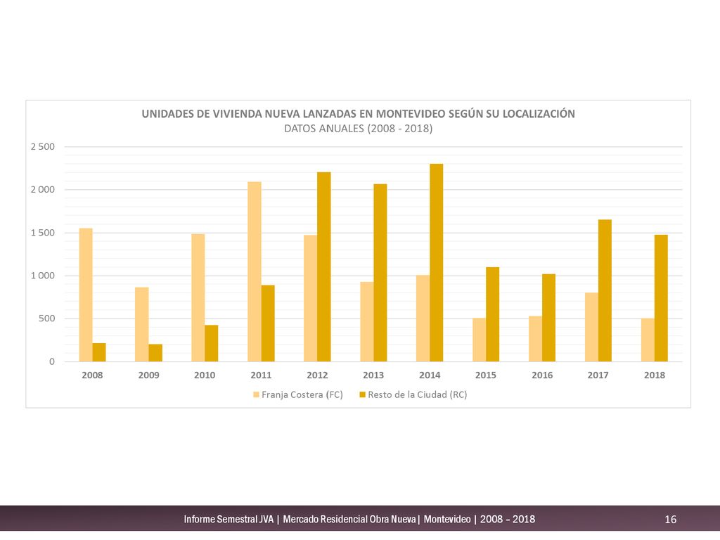 Informe Semestral JVA | Mercado Residencial Obra Nueva| Montevideo | 2008 – 2018