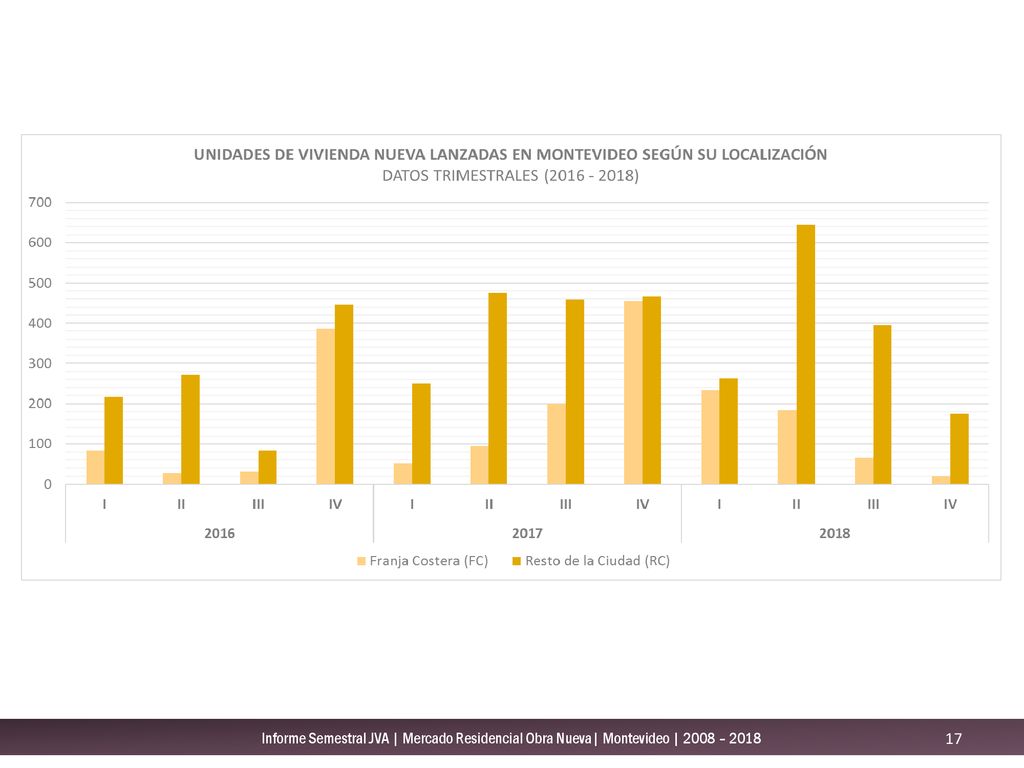 Informe Semestral JVA | Mercado Residencial Obra Nueva| Montevideo | 2008 – 2018