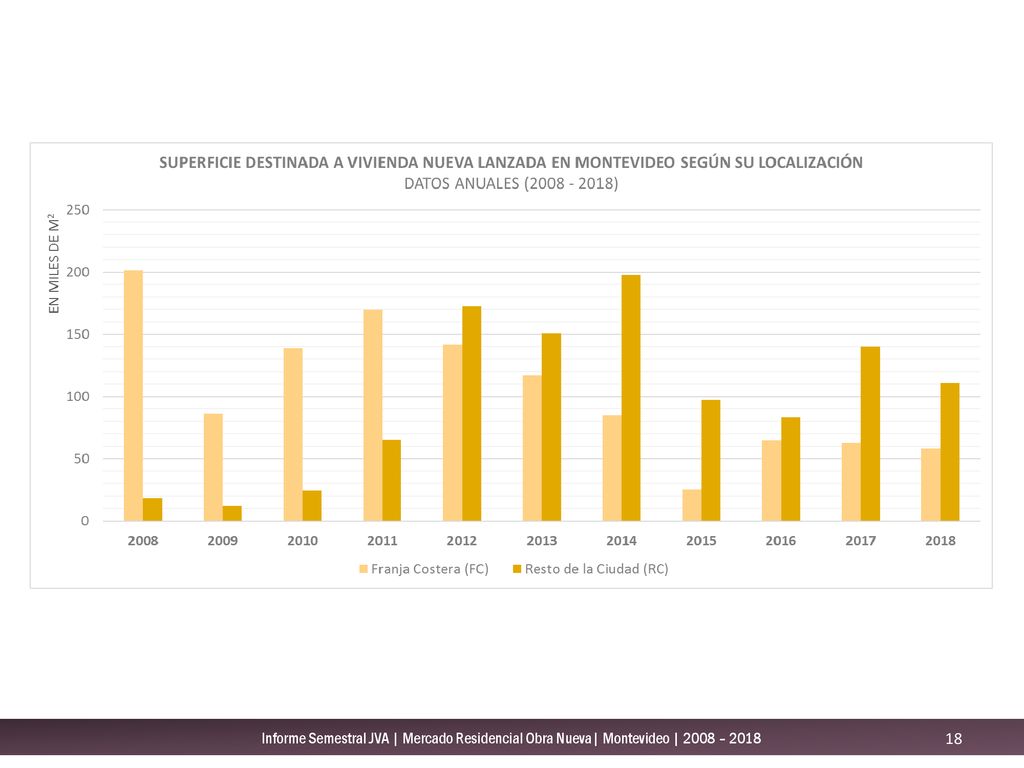 Informe Semestral JVA | Mercado Residencial Obra Nueva| Montevideo | 2008 – 2018