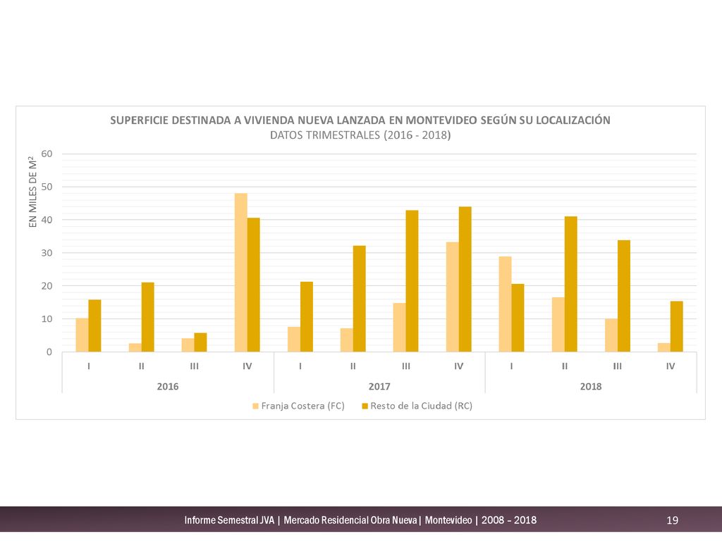 Informe Semestral JVA | Mercado Residencial Obra Nueva| Montevideo | 2008 – 2018