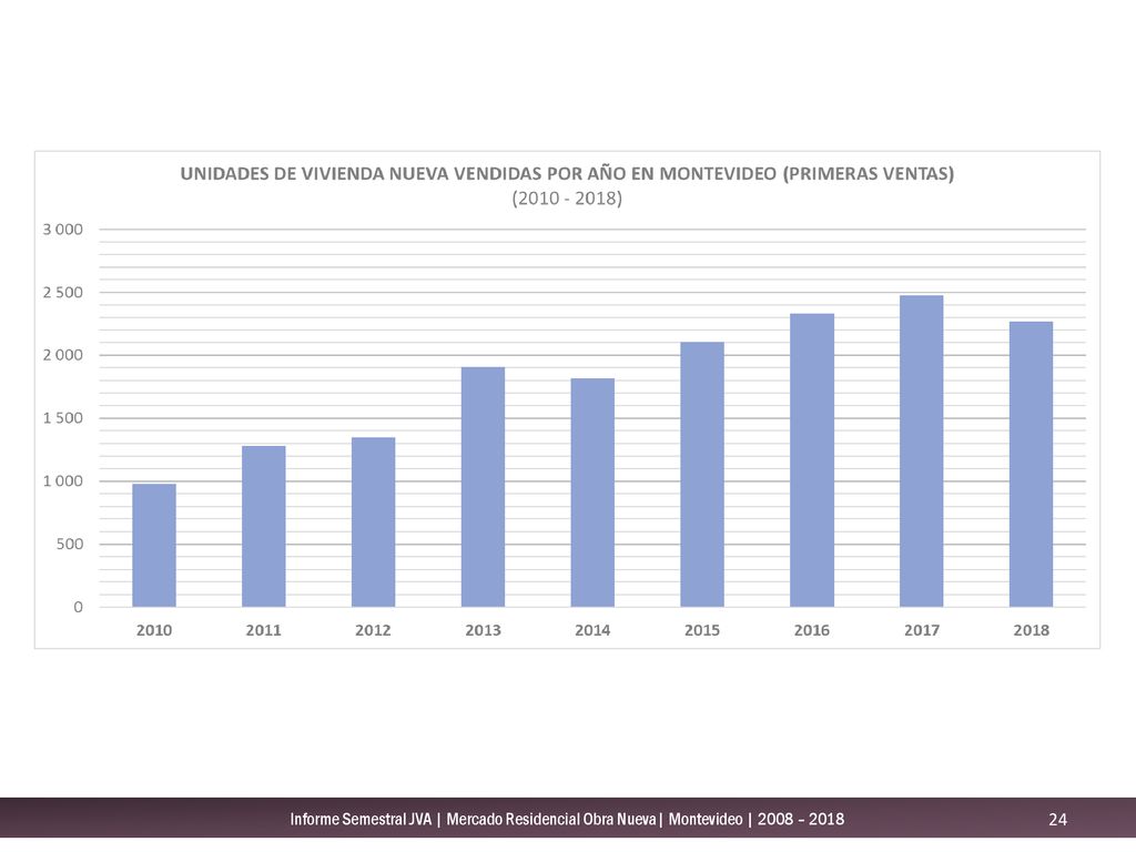 Informe Semestral JVA | Mercado Residencial Obra Nueva| Montevideo | 2008 – 2018