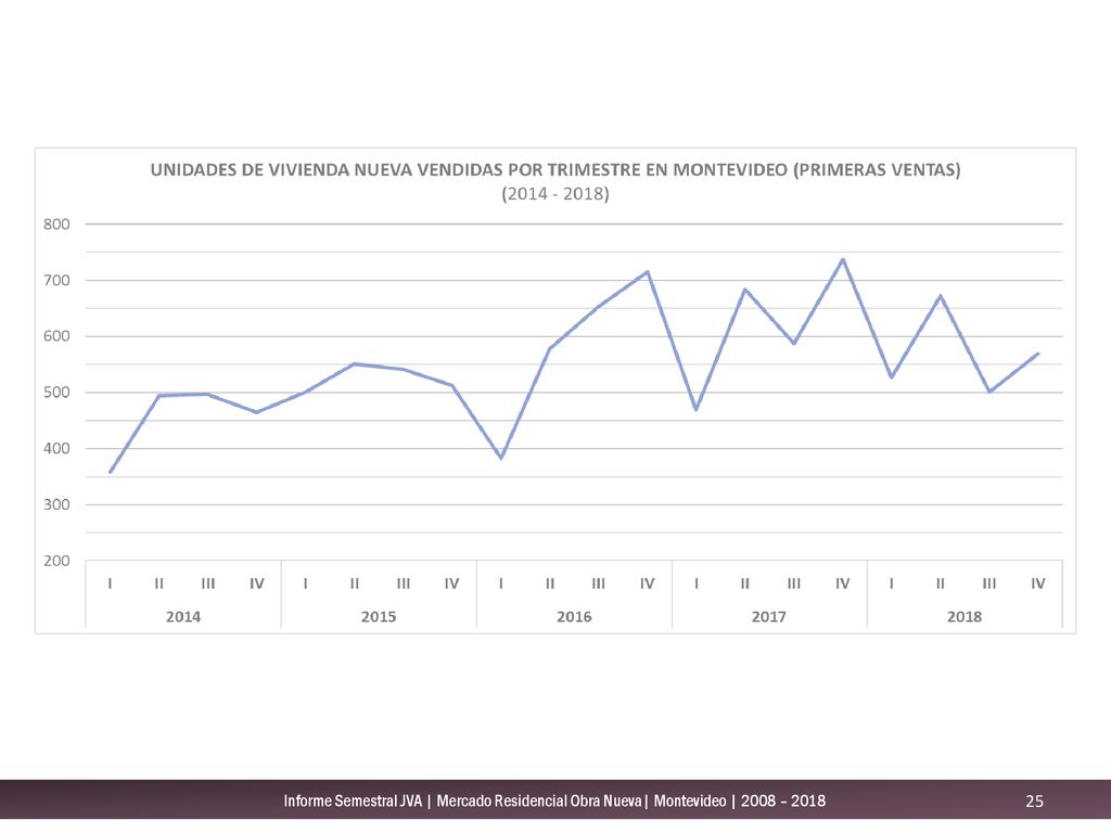 Informe Semestral JVA | Mercado Residencial Obra Nueva| Montevideo | 2008 – 2018