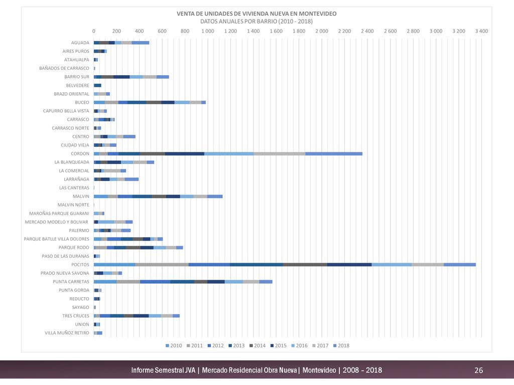 Informe Semestral JVA | Mercado Residencial Obra Nueva| Montevideo | 2008 – 2018