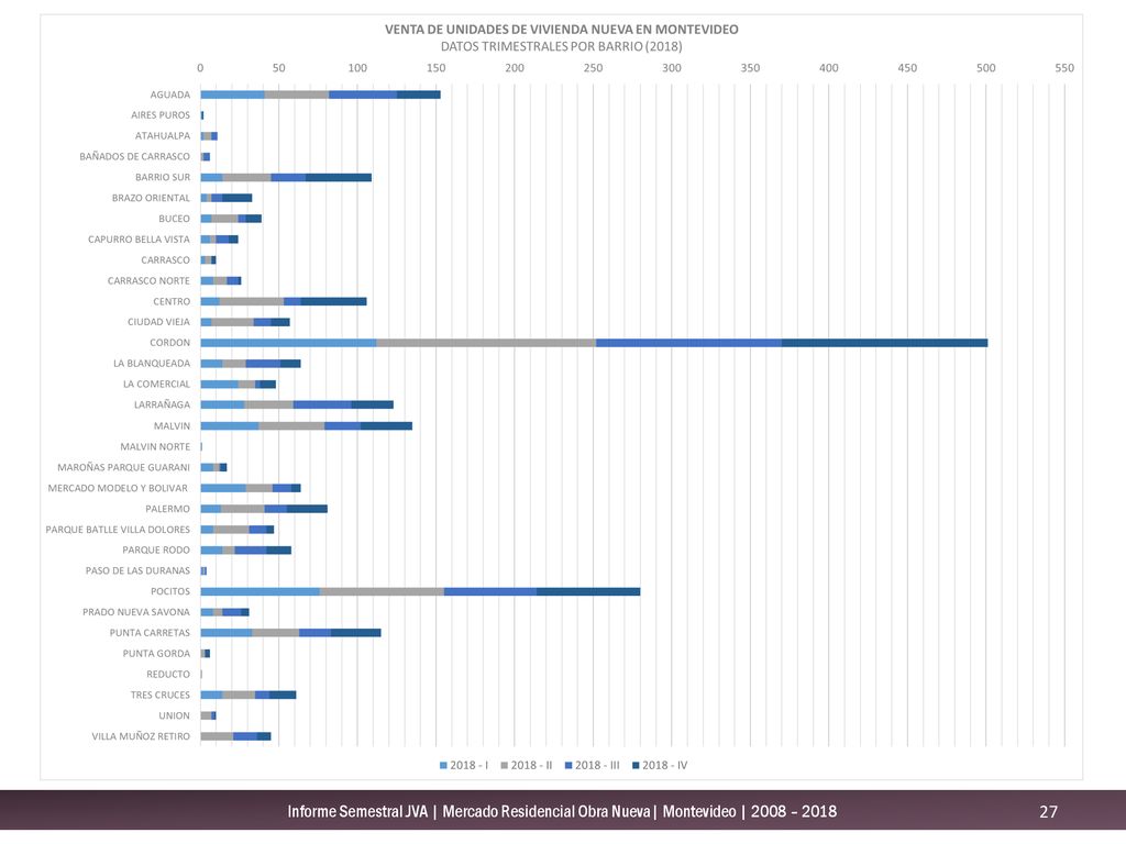Informe Semestral JVA | Mercado Residencial Obra Nueva| Montevideo | 2008 – 2018