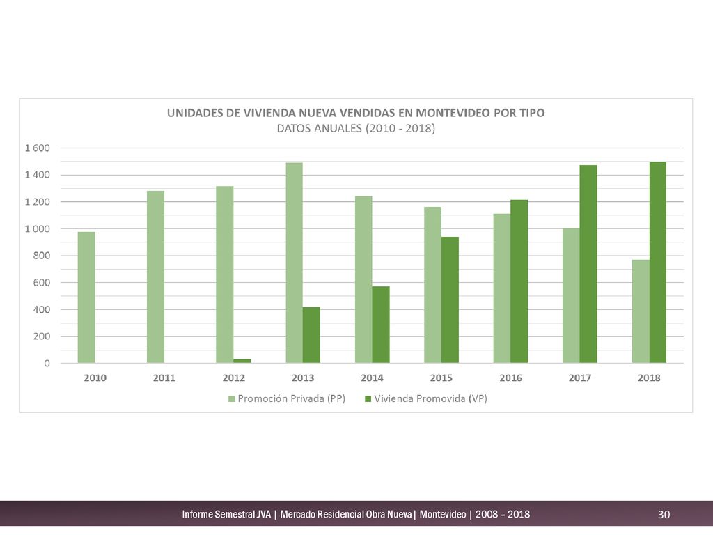Informe Semestral JVA | Mercado Residencial Obra Nueva| Montevideo | 2008 – 2018