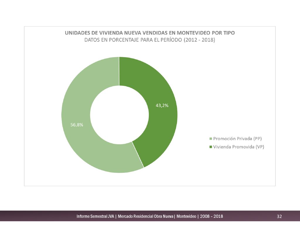 Informe Semestral JVA | Mercado Residencial Obra Nueva| Montevideo | 2008 – 2018
