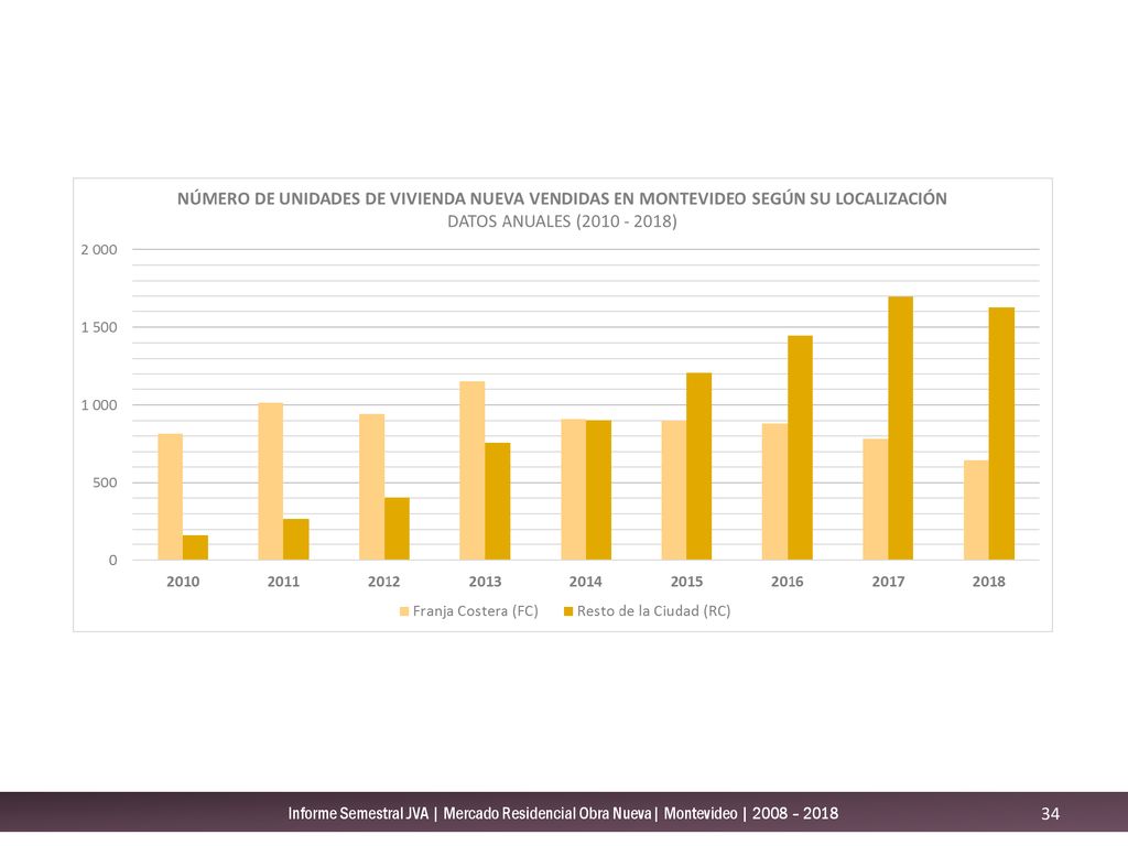 Informe Semestral JVA | Mercado Residencial Obra Nueva| Montevideo | 2008 – 2018