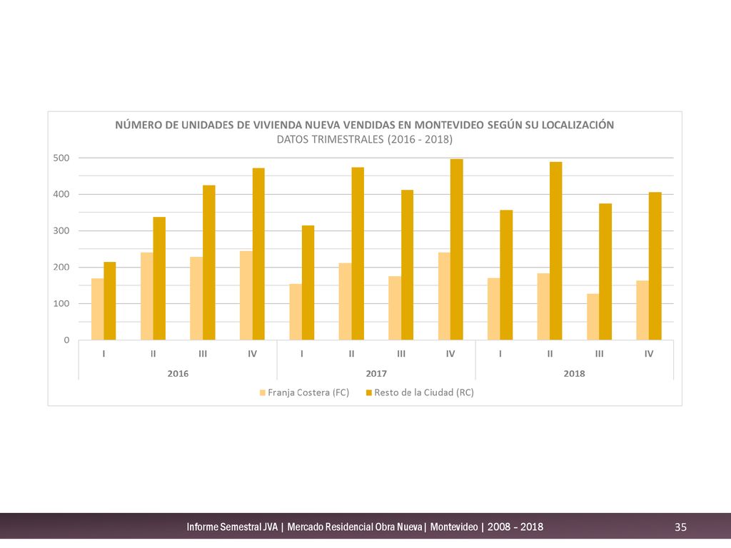Informe Semestral JVA | Mercado Residencial Obra Nueva| Montevideo | 2008 – 2018