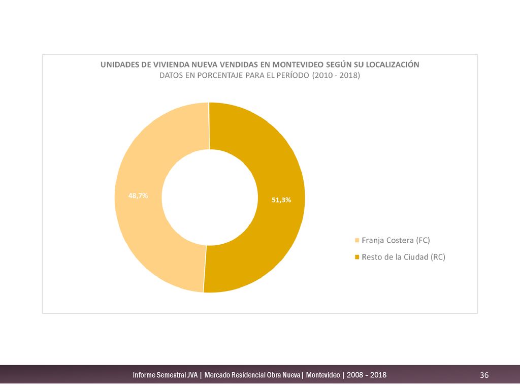 Informe Semestral JVA | Mercado Residencial Obra Nueva| Montevideo | 2008 – 2018