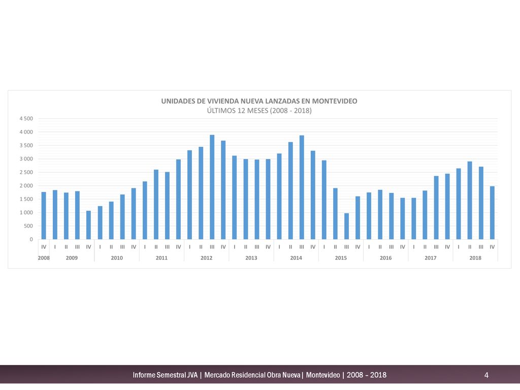 Informe Semestral JVA | Mercado Residencial Obra Nueva| Montevideo | 2008 – 2018