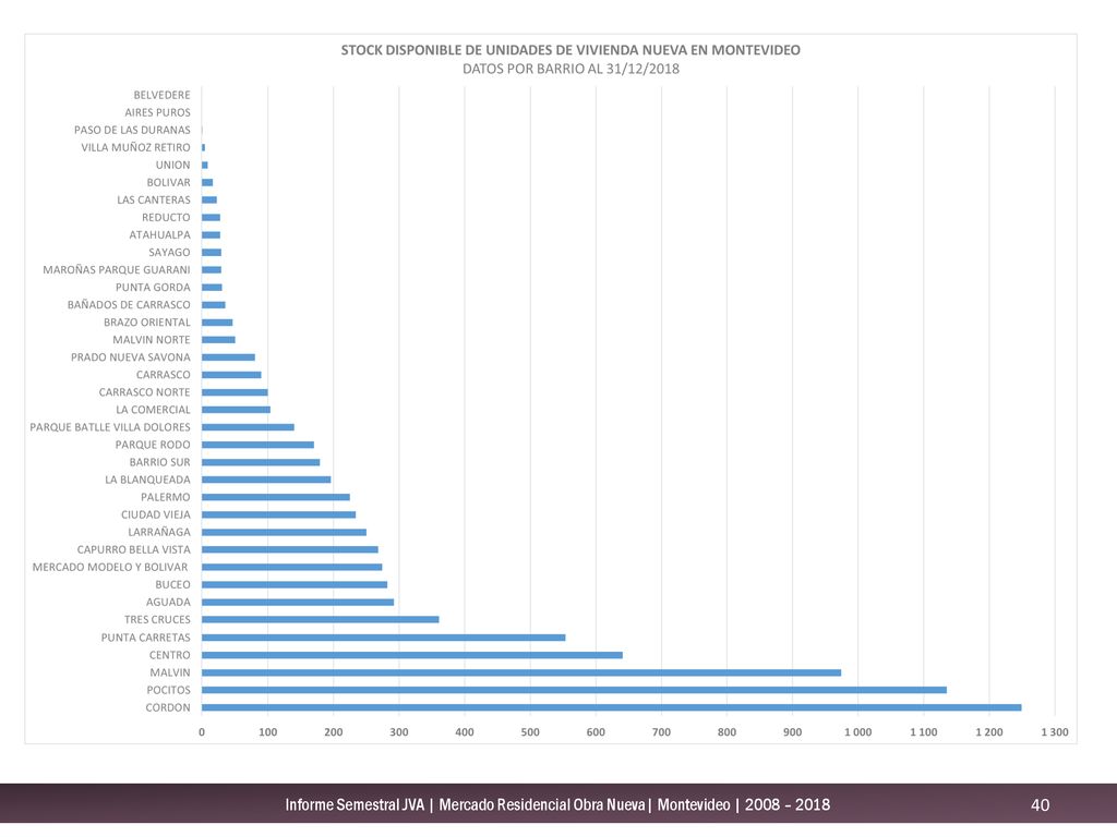 Informe Semestral JVA | Mercado Residencial Obra Nueva| Montevideo | 2008 – 2018
