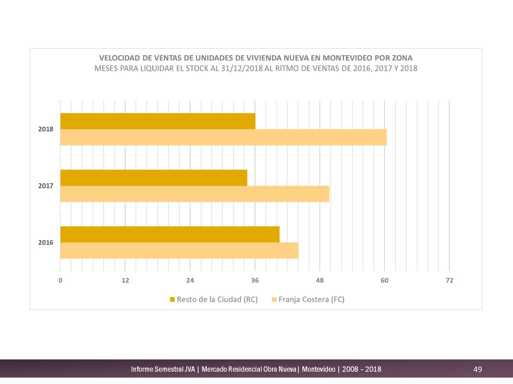 Informe Semestral JVA | Mercado Residencial Obra Nueva| Montevideo | 2008 – 2018