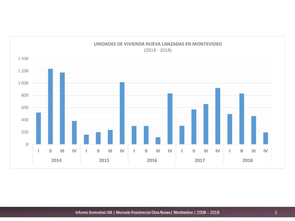 Informe Semestral JVA | Mercado Residencial Obra Nueva| Montevideo | 2008 – 2018