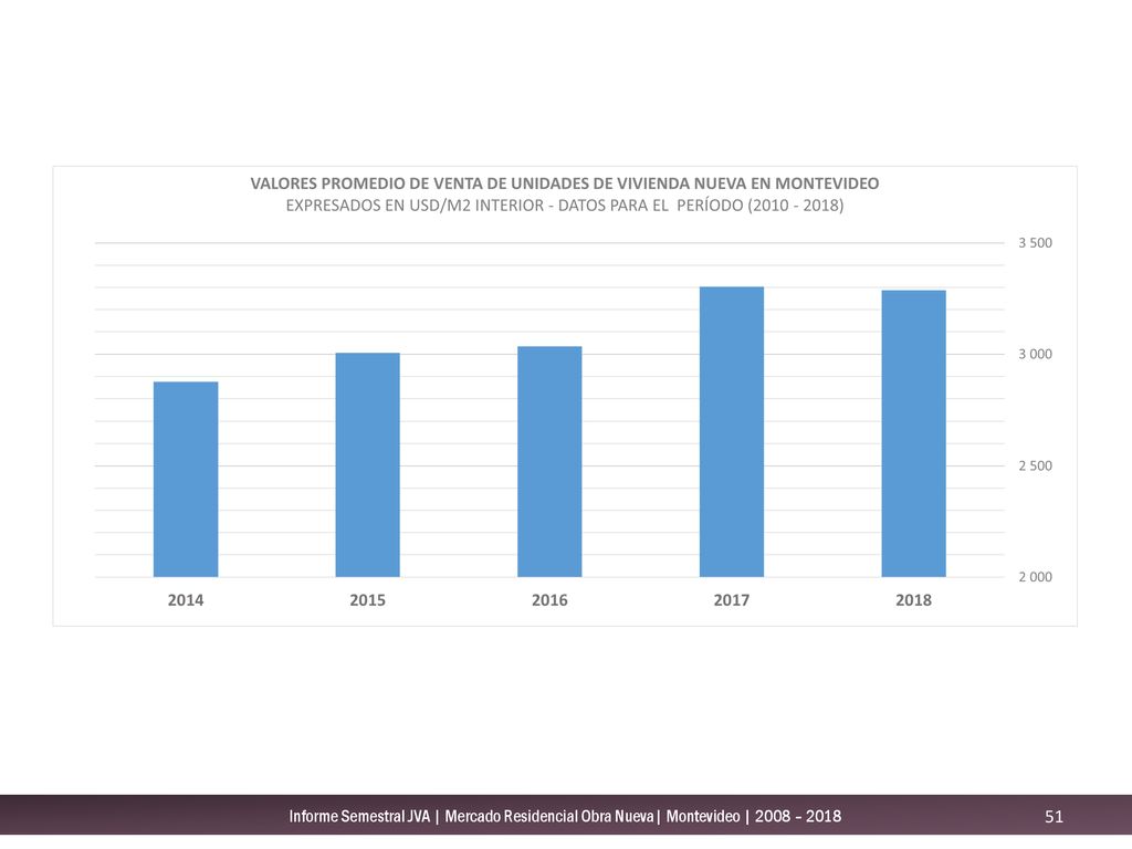 Informe Semestral JVA | Mercado Residencial Obra Nueva| Montevideo | 2008 – 2018