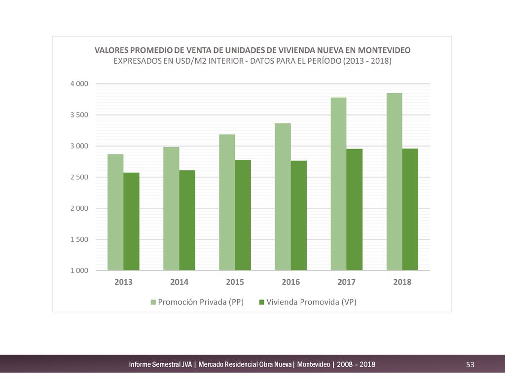 Informe Semestral JVA | Mercado Residencial Obra Nueva| Montevideo | 2008 – 2018