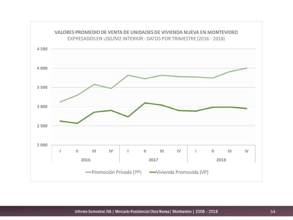 Informe Semestral JVA | Mercado Residencial Obra Nueva| Montevideo | 2008 – 2018