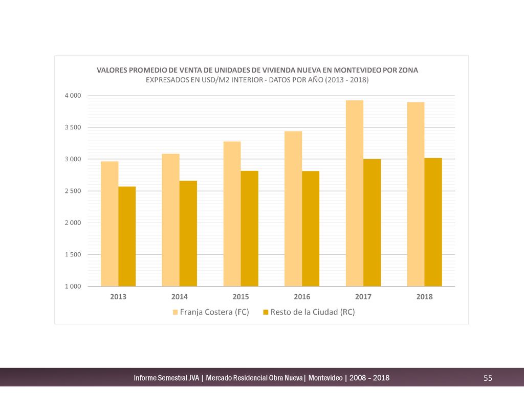 Informe Semestral JVA | Mercado Residencial Obra Nueva| Montevideo | 2008 – 2018