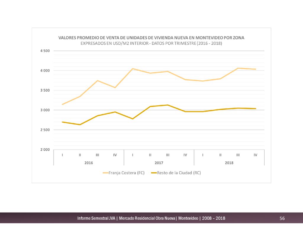 Informe Semestral JVA | Mercado Residencial Obra Nueva| Montevideo | 2008 – 2018