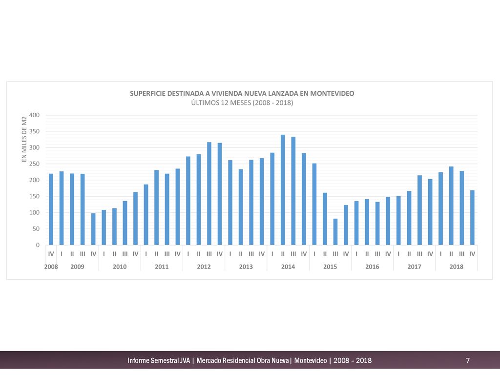 Informe Semestral JVA | Mercado Residencial Obra Nueva| Montevideo | 2008 – 2018