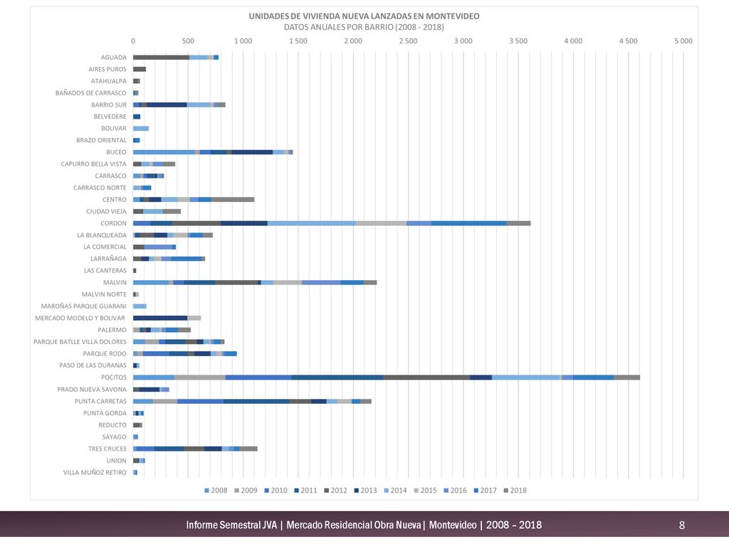Informe Semestral JVA | Mercado Residencial Obra Nueva| Montevideo | 2008 – 2018