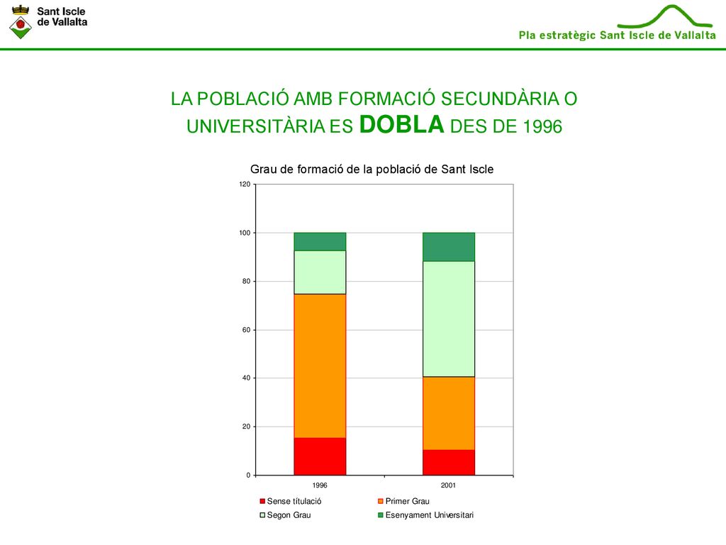 LA POBLACIÓ AMB FORMACIÓ SECUNDÀRIA O UNIVERSITÀRIA ES DOBLA DES DE 1996