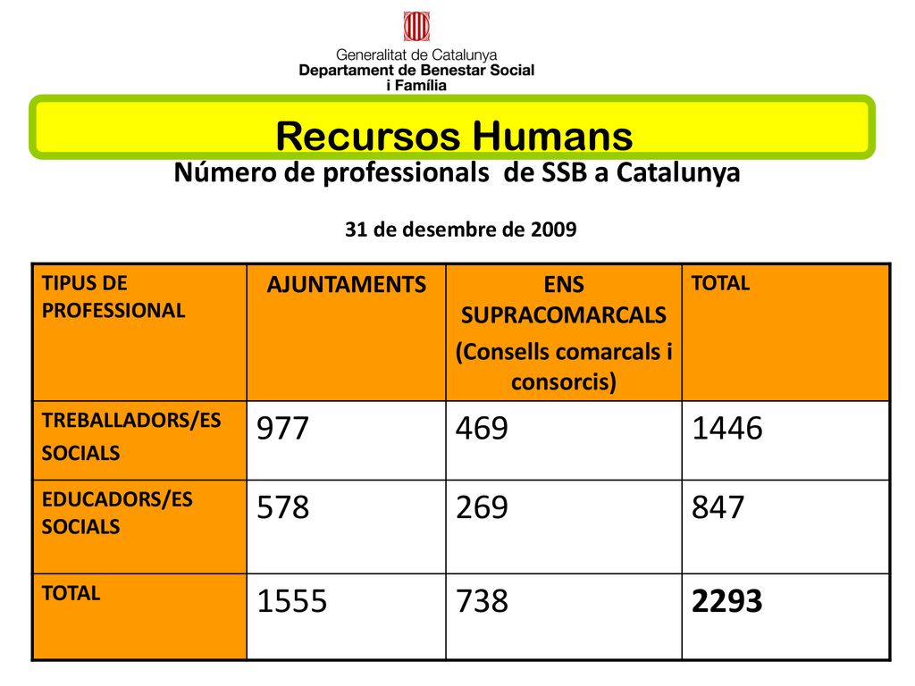 Recursos Humans Número de professionals de SSB a Catalunya. 31 de desembre de TIPUS DE PROFESSIONAL.