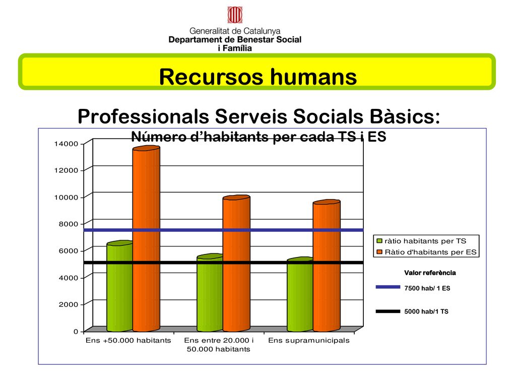 Recursos humans Professionals Serveis Socials Bàsics: Número d’habitants per cada TS i ES. Valor referència.