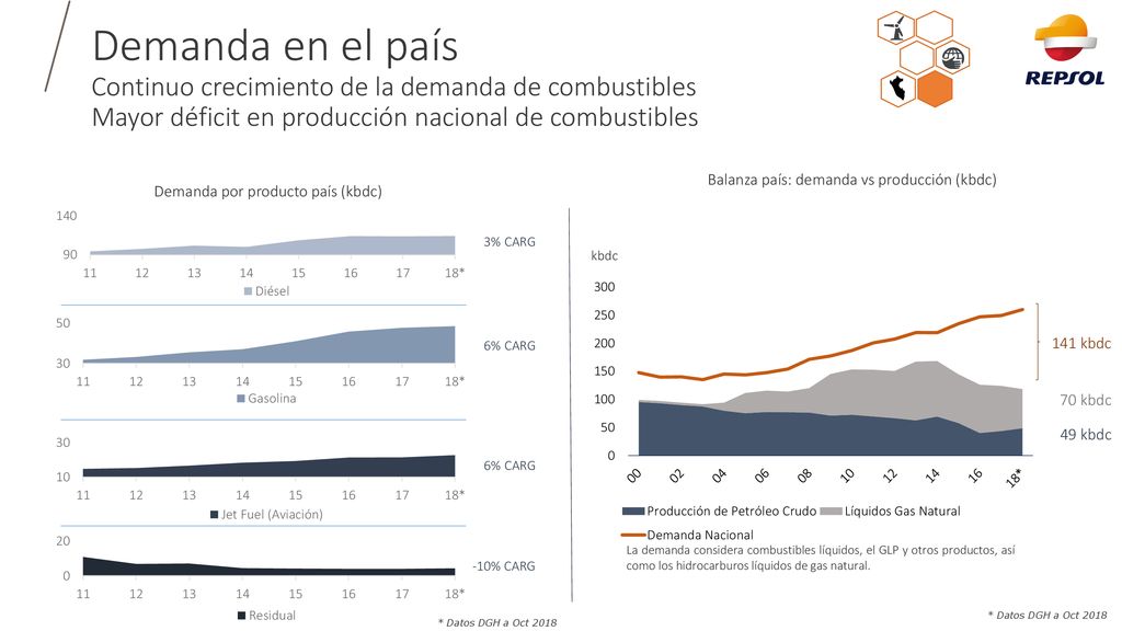 Demanda en el país Continuo crecimiento de la demanda de combustibles Mayor déficit en producción nacional de combustibles