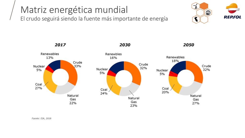 Matriz energética mundial El crudo seguirá siendo la fuente más importante de energía