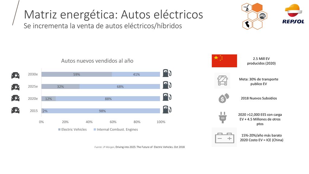 Matriz energética: Autos eléctricos Se incrementa la venta de autos eléctricos/híbridos