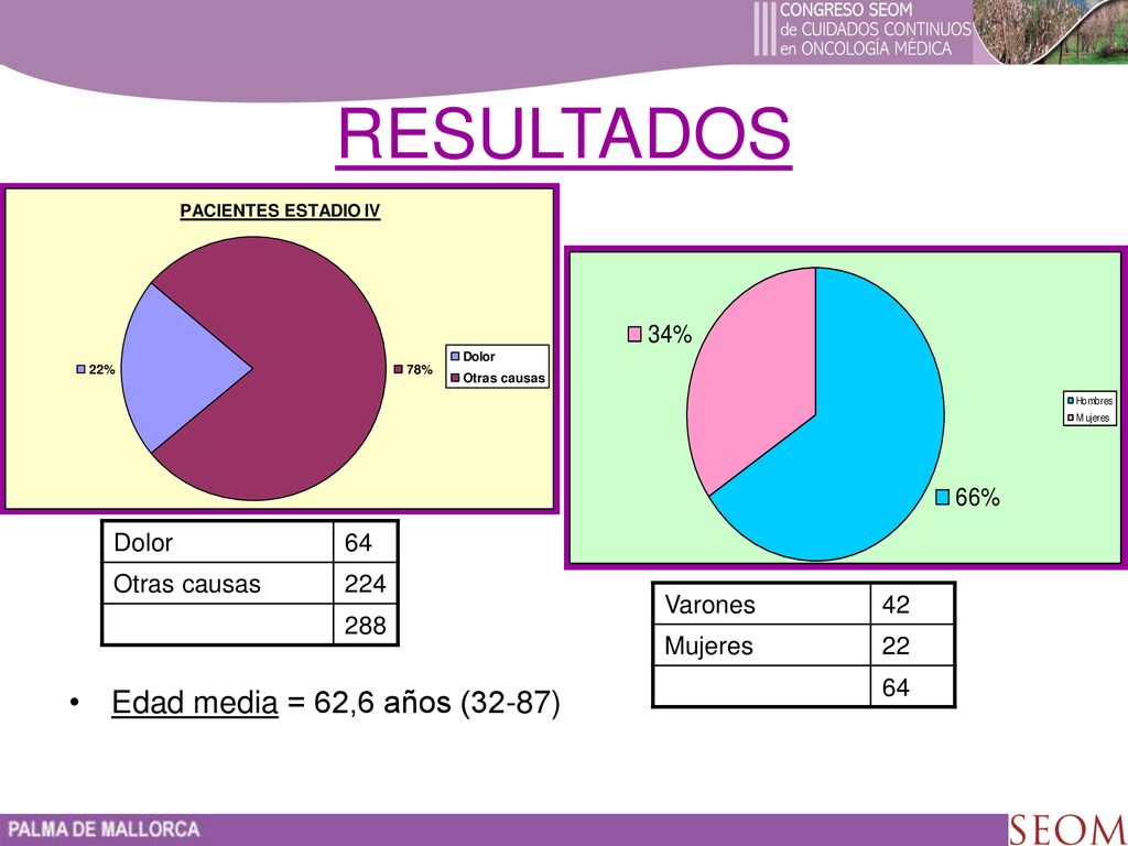 RESULTADOS Edad media = 62,6 años (32-87) Dolor 64 Otras causas 224