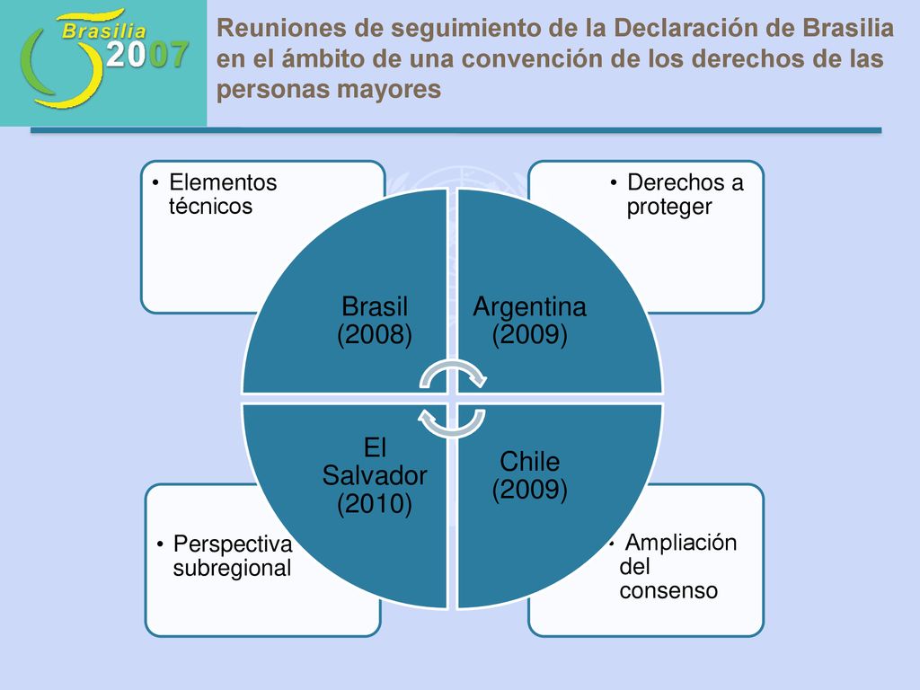 Brasil (2008) Argentina (2009) Chile (2009) El Salvador (2010)