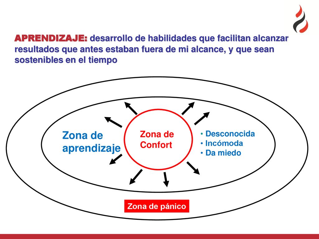APRENDIZAJE: desarrollo de habilidades que facilitan alcanzar resultados que antes estaban fuera de mi alcance, y que sean sostenibles en el tiempo