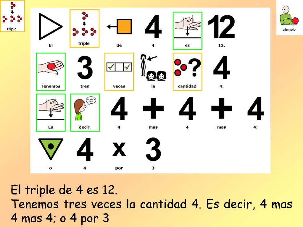 El triple de 4 es 12. Tenemos tres veces la cantidad 4. Es decir, 4 mas 4 mas 4; o 4 por 3