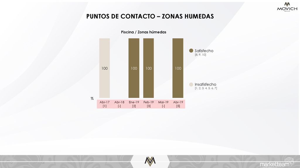 PUNTOS DE CONTACTO – ZONAS HUMEDAS Piscina / Zonas húmedas