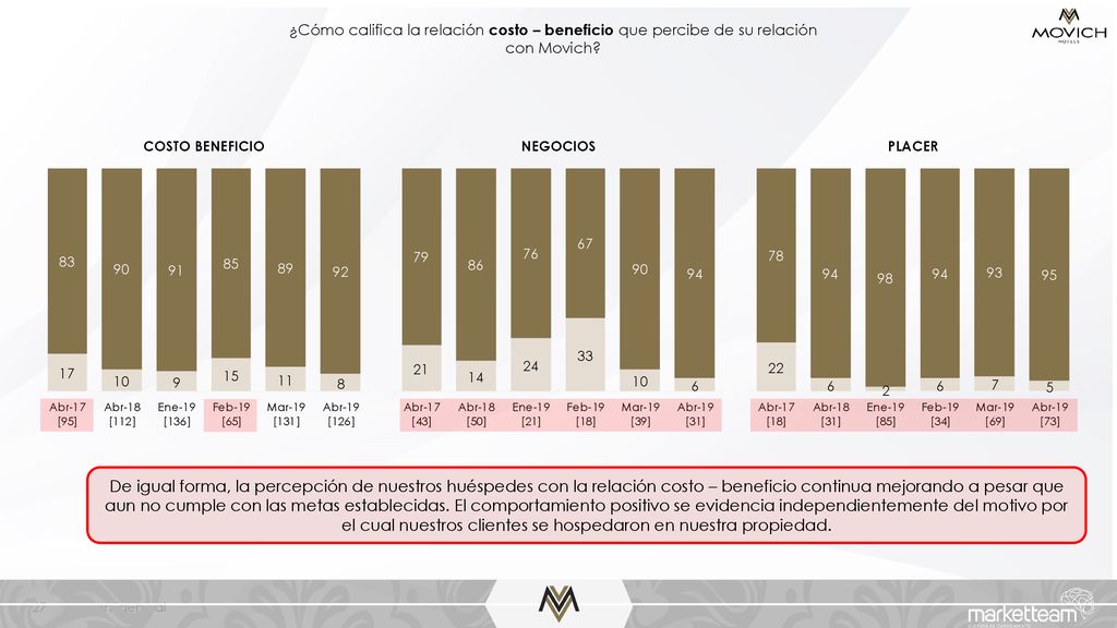 ¿Cómo califica la relación costo – beneficio que percibe de su relación con Movich