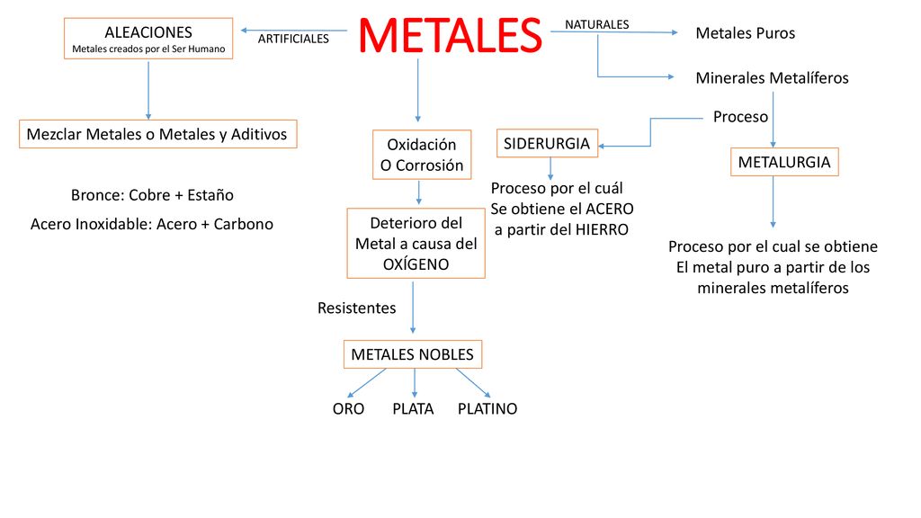 METALES ALEACIONES Metales Puros Minerales Metalíferos Proceso - ppt  descargar