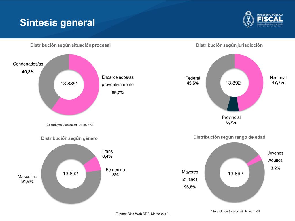 Síntesis general Distribución según situación procesal. Distribución según jurisdicción *
