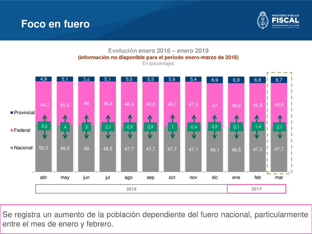 Foco en fuero Evolución enero 2018 – enero (información no disponible para el período enero-marzo de 2018)