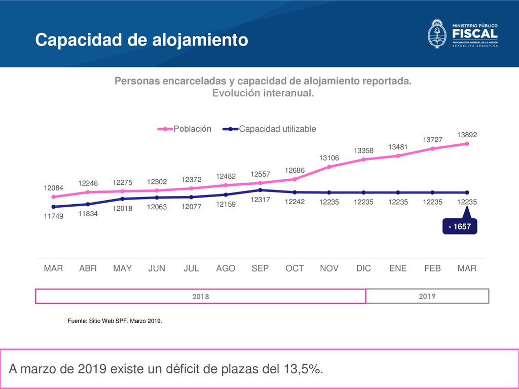 Personas encarceladas y capacidad de alojamiento reportada.