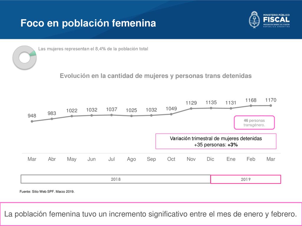 Evolución en la cantidad de mujeres y personas trans detenidas